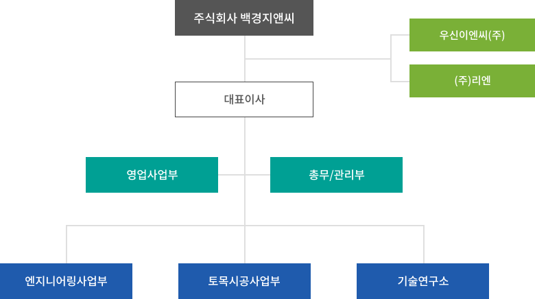 Organizaion